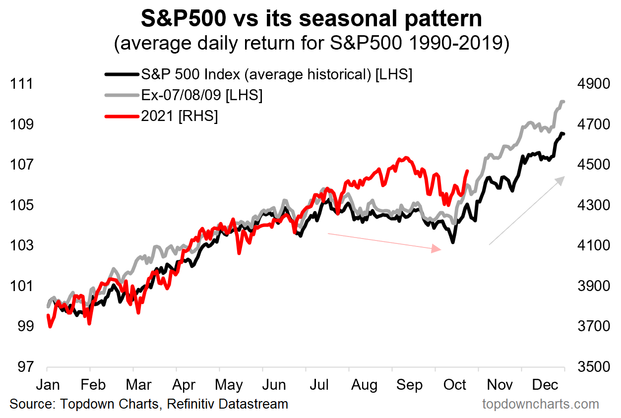 Weekly S&P500 ChartStorm - 17 October 2021 - Callum Thomas | Livewire